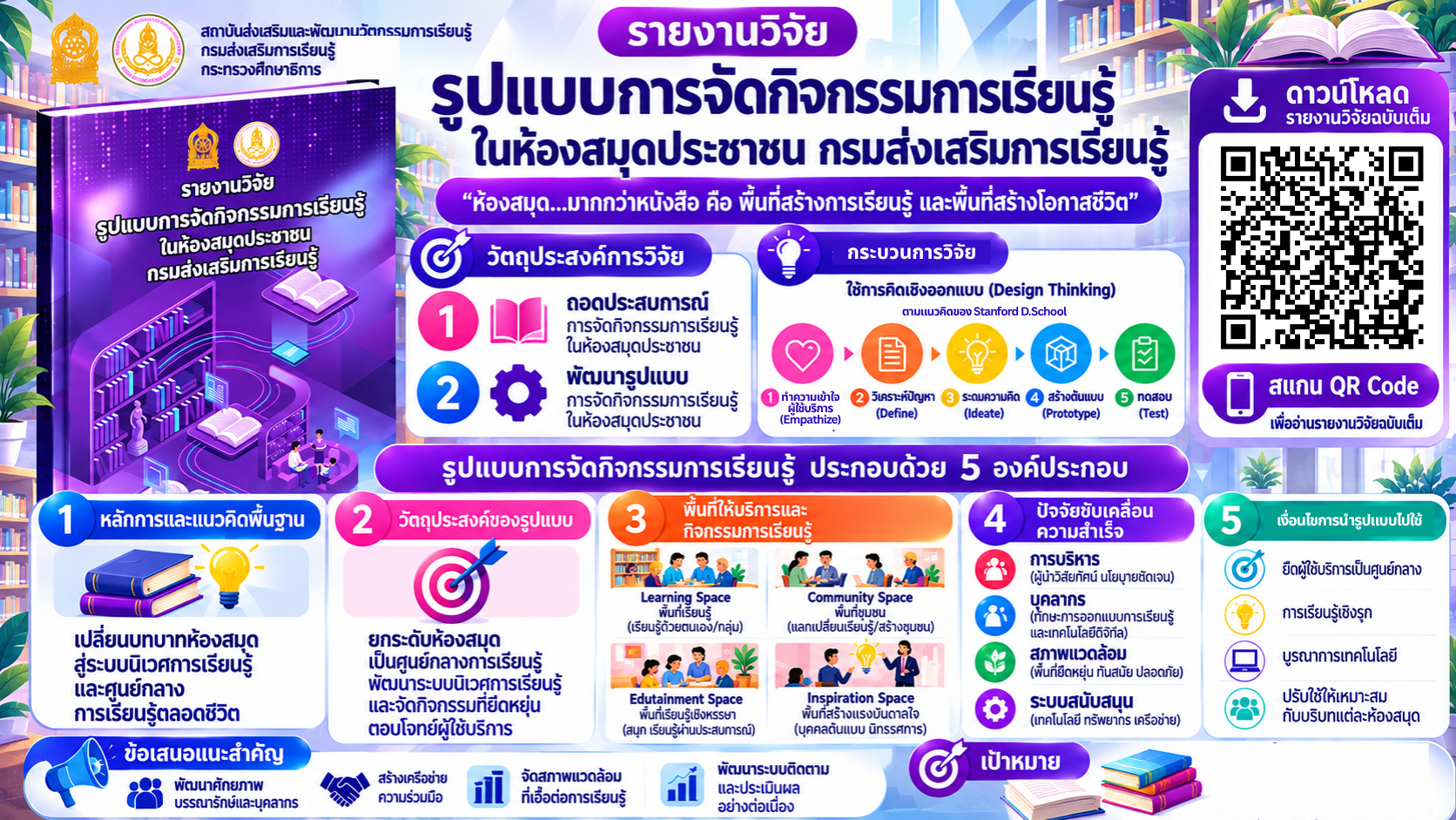 สถาบันส่งเสริมและพัฒนานวัตกรรมการเรียนรู้ เผยแพร่รายงานวิจัยรูปแบบการจัดกิจกรรมการเรียนรู้ในห้องสมุดประชาชน